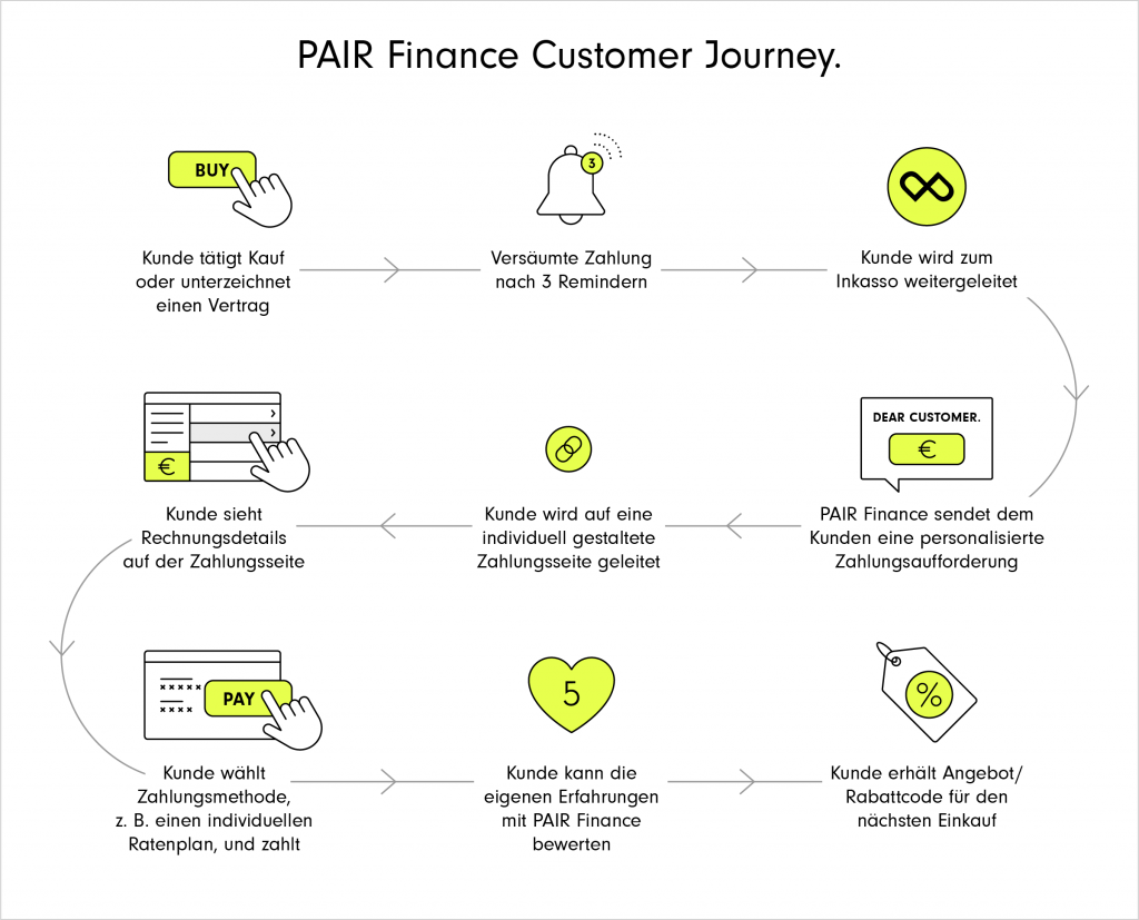Auf dieser Grafik siehst du, wie die PAIR Finance Customer Journey aussieht. Du erfährst, welche Schritte Kunden im Inkasso durchlaufen.